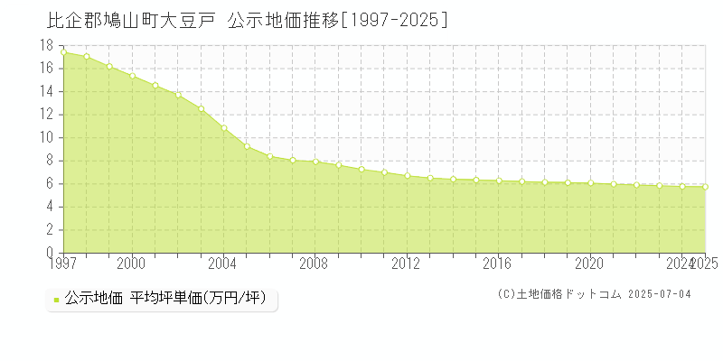 比企郡鳩山町大豆戸の地価公示推移グラフ 