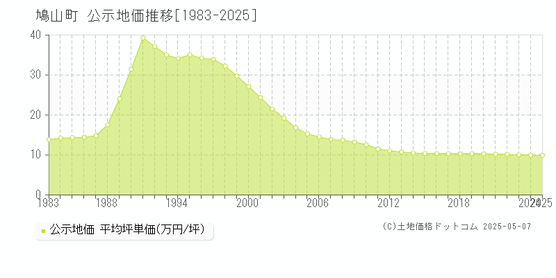 鳩山町(埼玉県)の公示地価推移グラフ(坪単価)[1983-2025年]