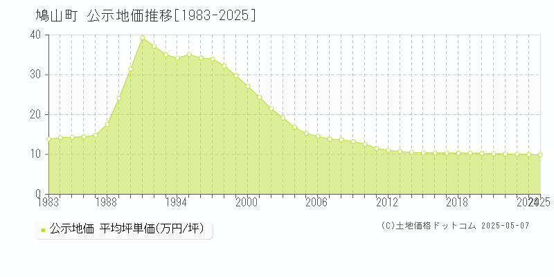 比企郡鳩山町の地価公示推移グラフ 