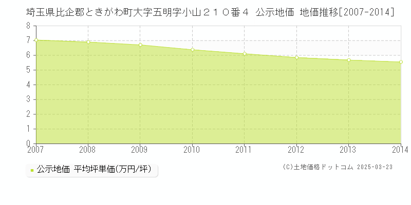 埼玉県比企郡ときがわ町大字五明字小山２１０番４ 公示地価 地価推移[2007-2014]