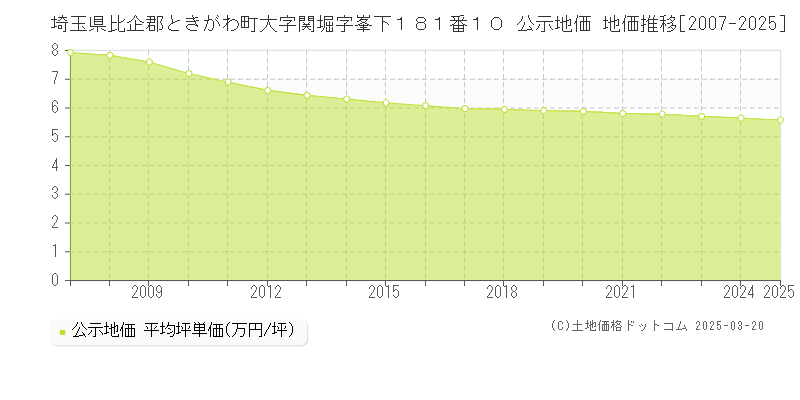 埼玉県比企郡ときがわ町大字関堀字峯下１８１番１０ 公示地価 地価推移[2007-2025]