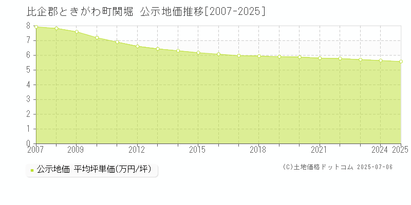 関堀(比企郡ときがわ町)の公示地価推移グラフ(坪単価)[2007-2025年]