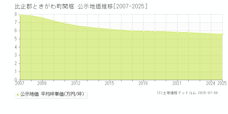 比企郡ときがわ町関堀の地価公示推移グラフ 