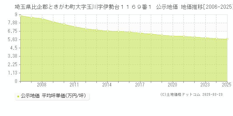 埼玉県比企郡ときがわ町大字玉川字伊勢台１１６９番１ 公示地価 地価推移[2006-2025]