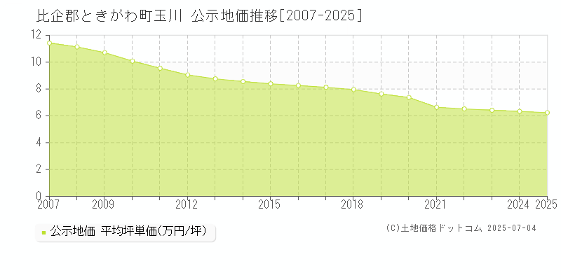 玉川(比企郡ときがわ町)の公示地価推移グラフ(坪単価)[2007-2025年]