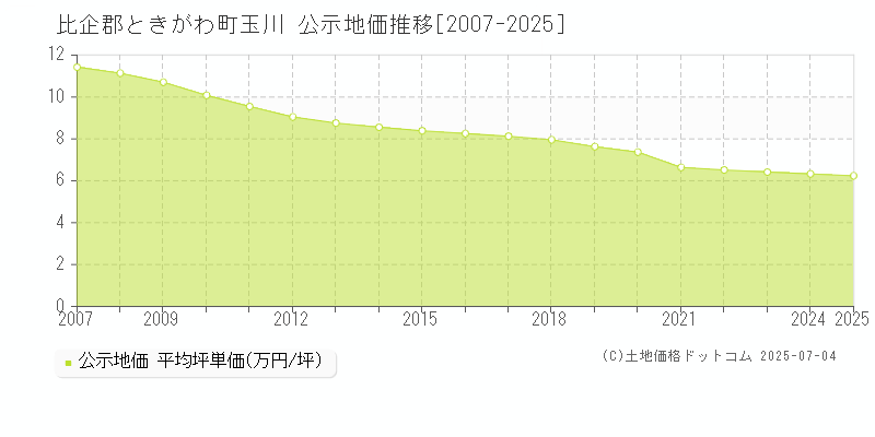 比企郡ときがわ町玉川の地価公示推移グラフ 