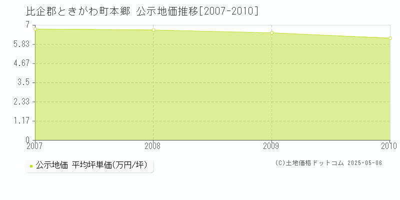 本郷(比企郡ときがわ町)の公示地価推移グラフ(坪単価)[2007-2010年]