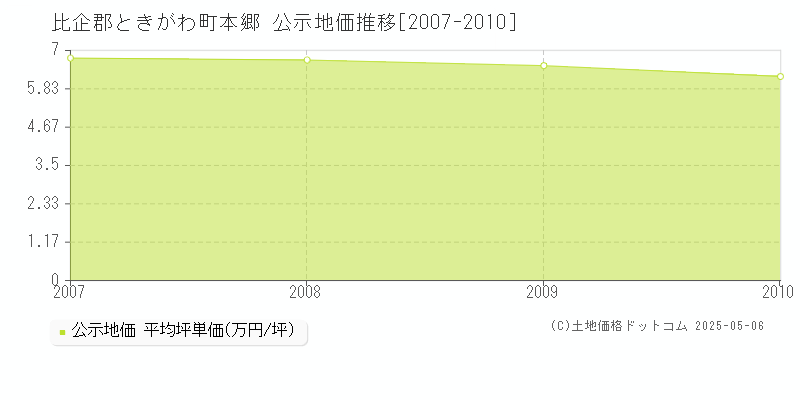 比企郡ときがわ町本郷の地価公示推移グラフ 