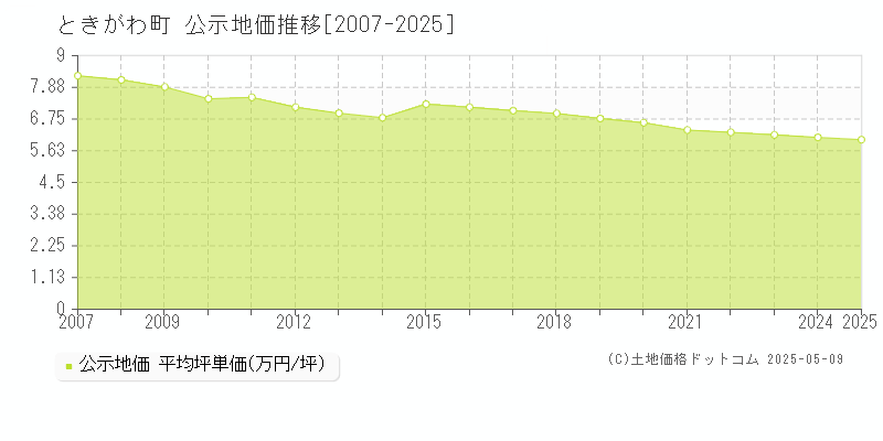 ときがわ町(埼玉県)の公示地価推移グラフ(坪単価)[2007-2025年]