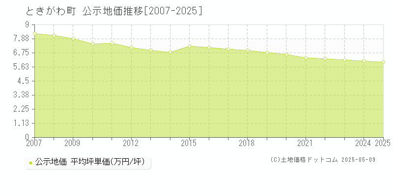 比企郡ときがわ町の地価公示推移グラフ 