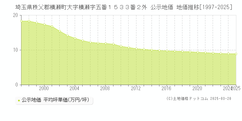 埼玉県秩父郡横瀬町大字横瀬字五番１５３３番２外 公示地価 地価推移[1997-2025]