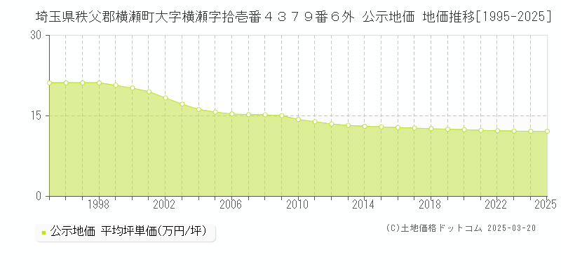 埼玉県秩父郡横瀬町大字横瀬字拾壱番４３７９番６外 公示地価 地価推移[1995-2025]