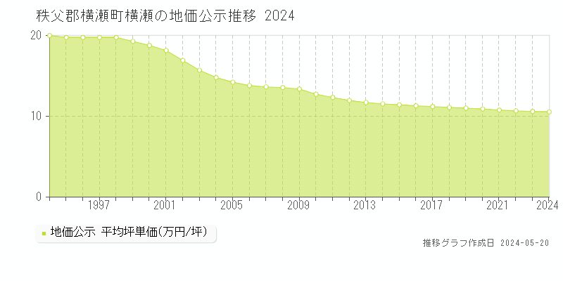 秩父郡横瀬町横瀬の地価公示推移グラフ 