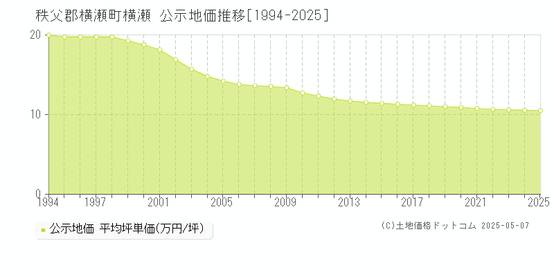 横瀬(秩父郡横瀬町)の公示地価推移グラフ(坪単価)[1994-2025年]