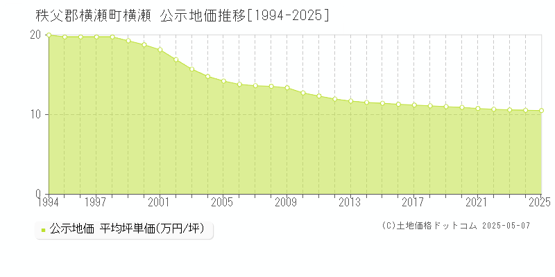 秩父郡横瀬町横瀬の地価公示推移グラフ 