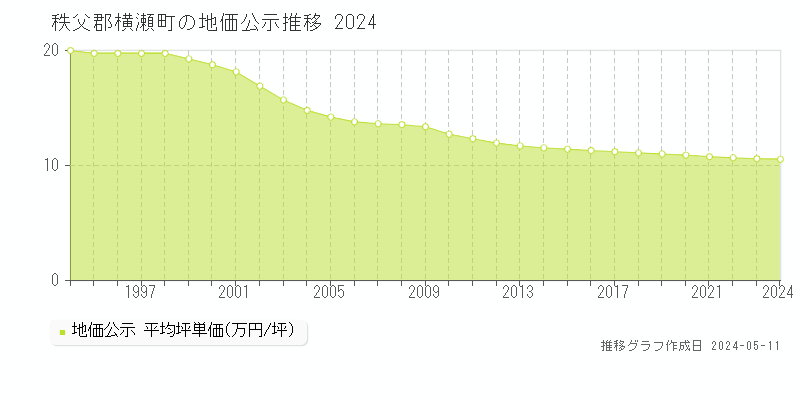 秩父郡横瀬町全域の地価公示推移グラフ 