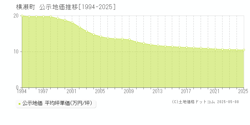 横瀬町(埼玉県)の公示地価推移グラフ(坪単価)[1994-2025年]