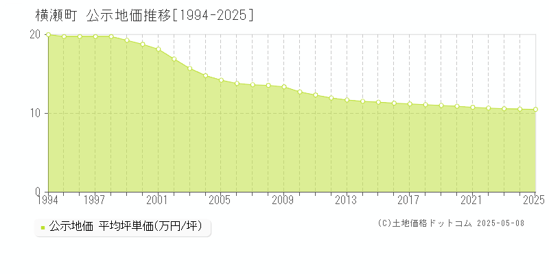 秩父郡横瀬町全域の地価公示推移グラフ 