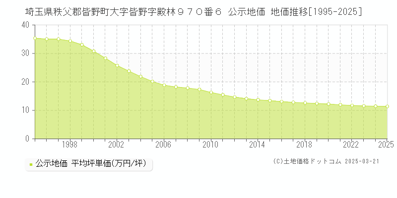 埼玉県秩父郡皆野町大字皆野字殿林９７０番６ 公示地価 地価推移[1995-2025]