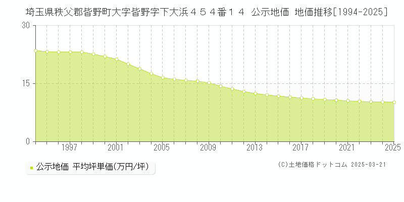埼玉県秩父郡皆野町大字皆野字下大浜４５４番１４ 公示地価 地価推移[1994-2025]