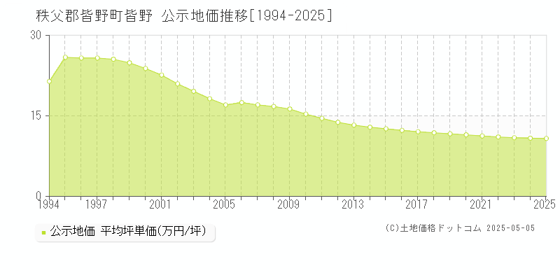 皆野(秩父郡皆野町)の公示地価推移グラフ(坪単価)[1994-2025年]