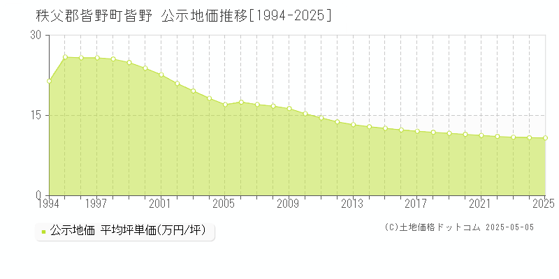 秩父郡皆野町皆野の地価公示推移グラフ 