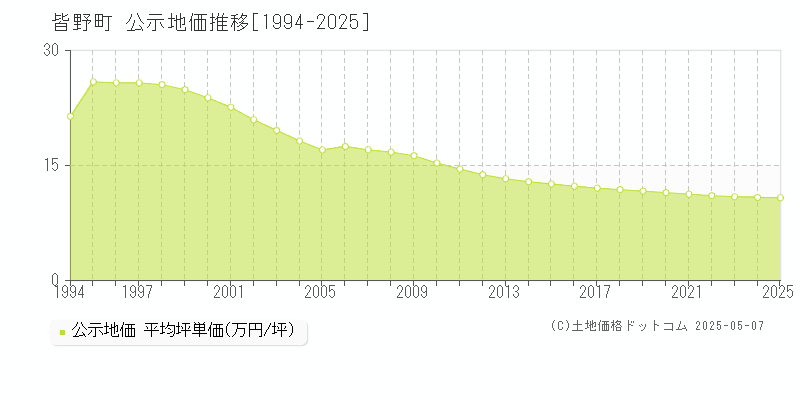 皆野町(埼玉県)の公示地価推移グラフ(坪単価)[1994-2025年]