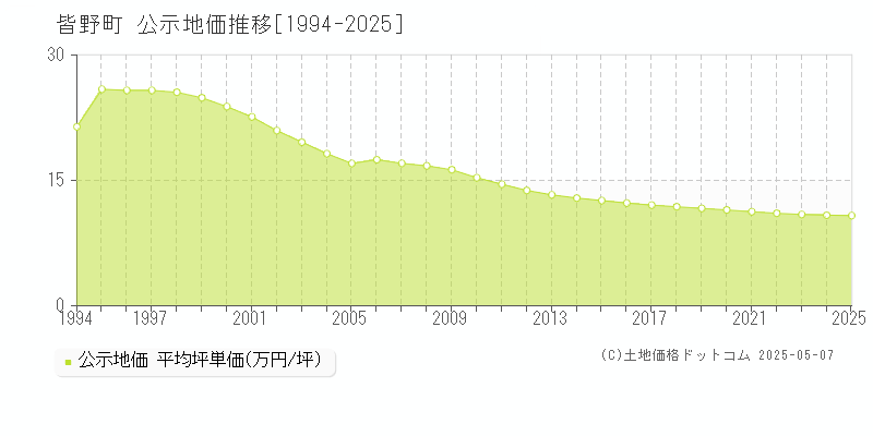 秩父郡皆野町全域の地価公示推移グラフ 