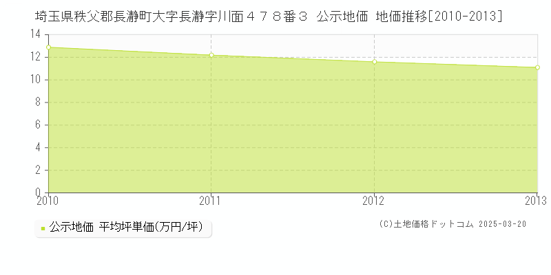 埼玉県秩父郡長瀞町大字長瀞字川面４７８番３ 公示地価 地価推移[2010-2013]