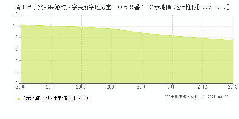 埼玉県秩父郡長瀞町大字長瀞字地蔵堂１０５８番１ 公示地価 地価推移[2006-2013]