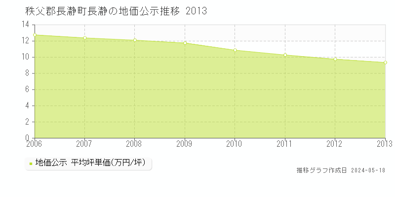 秩父郡長瀞町長瀞の地価公示推移グラフ 
