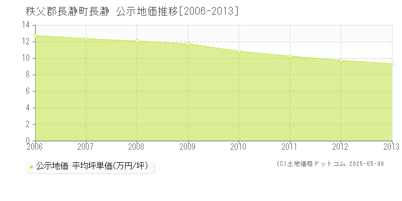 長瀞(秩父郡長瀞町)の公示地価推移グラフ(坪単価)[2006-2013年]