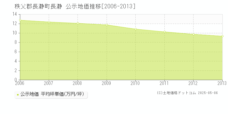 秩父郡長瀞町長瀞の地価公示推移グラフ 