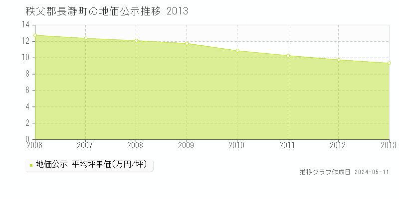 秩父郡長瀞町全域の地価公示推移グラフ 