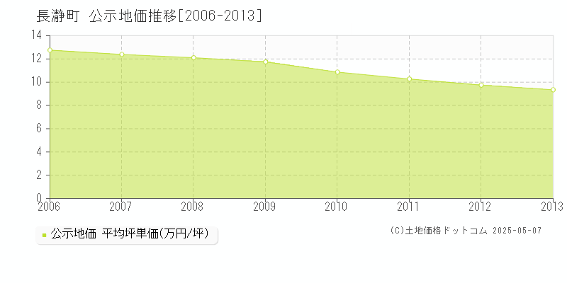 長瀞町(埼玉県)の公示地価推移グラフ(坪単価)[2006-2013年]