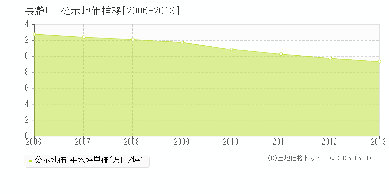 秩父郡長瀞町全域の地価公示推移グラフ 