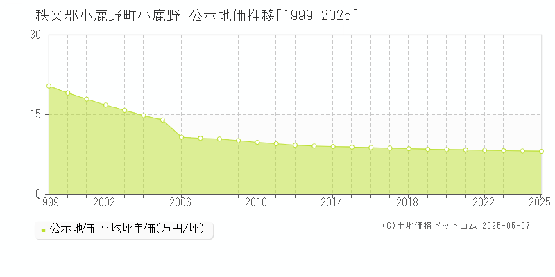小鹿野(秩父郡小鹿野町)の公示地価推移グラフ(坪単価)[1999-2025年]
