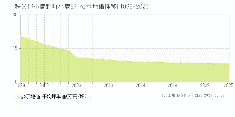 秩父郡小鹿野町小鹿野の地価公示推移グラフ 