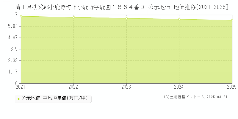 埼玉県秩父郡小鹿野町下小鹿野字鹿園１８６４番３ 公示地価 地価推移[2021-2025]