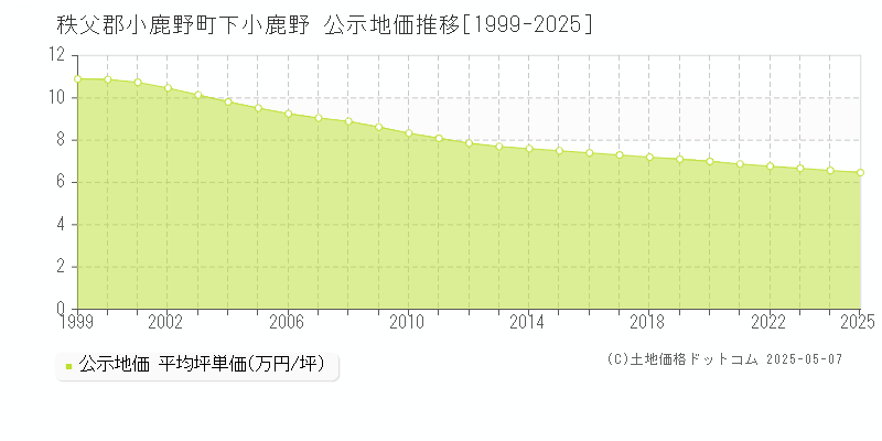 下小鹿野(秩父郡小鹿野町)の公示地価推移グラフ(坪単価)[1999-2025年]