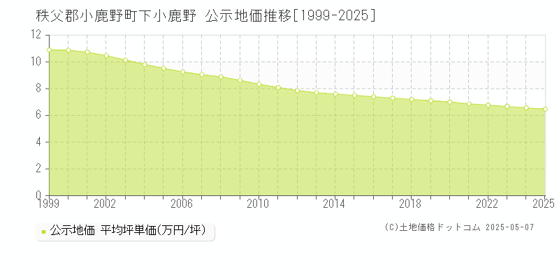 秩父郡小鹿野町下小鹿野の地価公示推移グラフ 