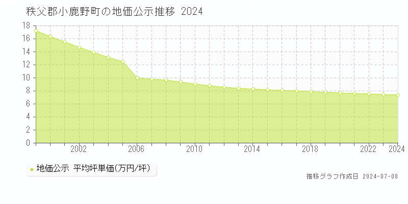 秩父郡小鹿野町全域の地価公示推移グラフ 