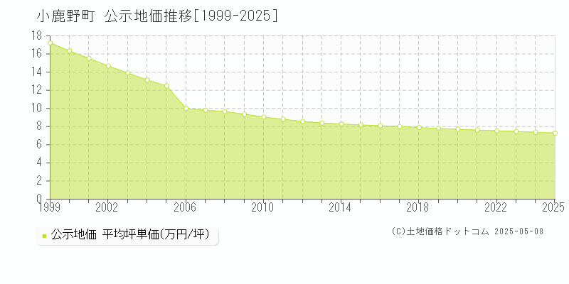 秩父郡小鹿野町全域の地価公示推移グラフ 