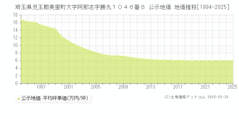 埼玉県児玉郡美里町大字阿那志字勝丸１０４６番８ 公示地価 地価推移[1994-2025]
