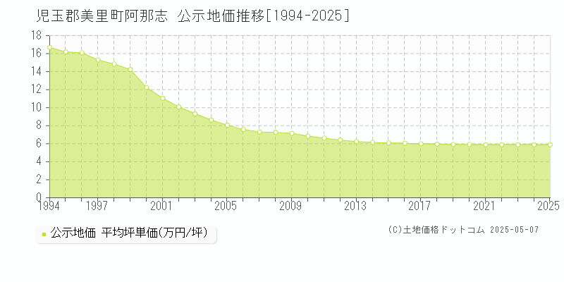 阿那志(児玉郡美里町)の公示地価推移グラフ(坪単価)[1994-2025年]