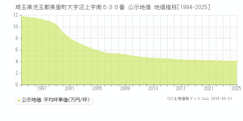 埼玉県児玉郡美里町大字沼上字南５３８番 公示地価 地価推移[1994-2025]