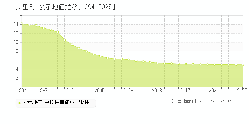 児玉郡美里町全域の地価公示推移グラフ 