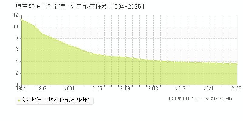 新里(児玉郡神川町)の公示地価推移グラフ(坪単価)[1994-2025年]
