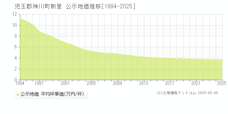 児玉郡神川町新里の地価公示推移グラフ 