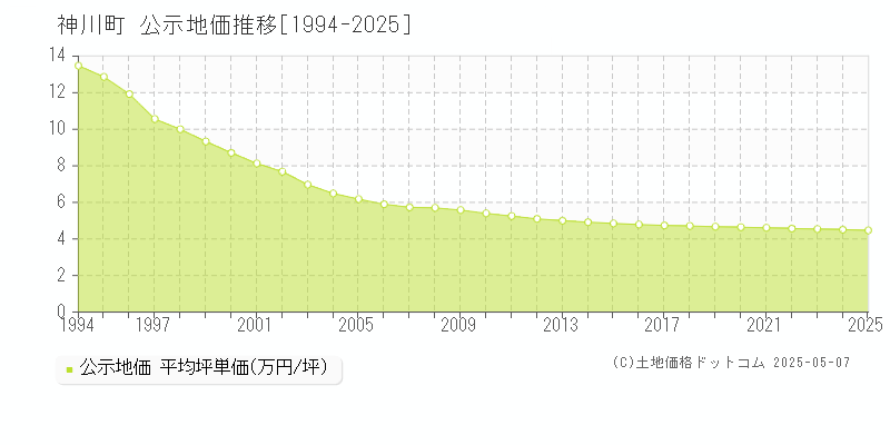 児玉郡神川町全域の地価公示推移グラフ 